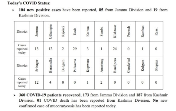J&K reports 104 new COVID-19 cases, One Death
